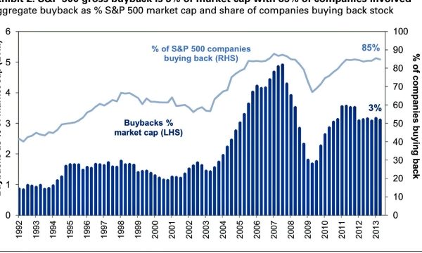 The Rise of Corporate Buybacks: Fueling Market Growth or Undermining Long-Term Stability?