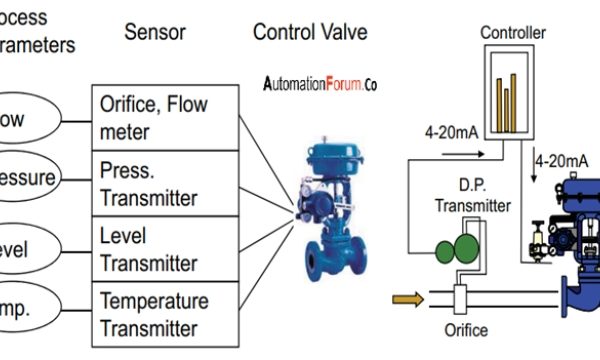 Mastering Precision: A Dive into Actuated Valves and Controls